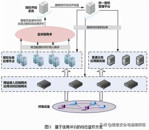區塊鏈技術在網絡信任中的應用